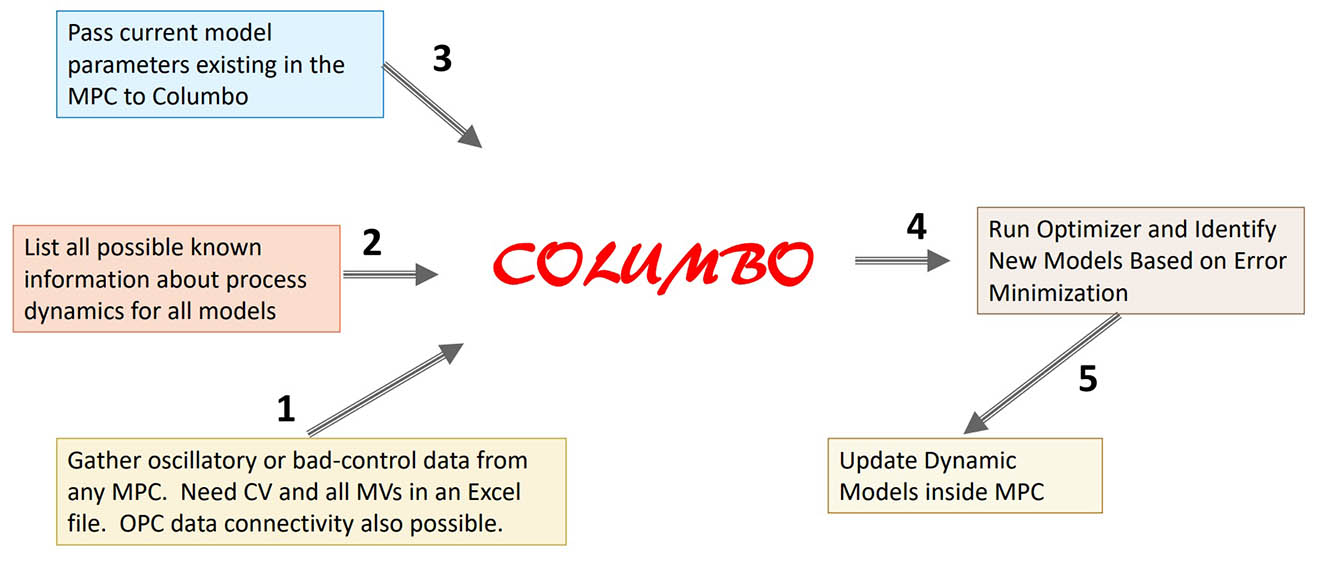 Columbo 0